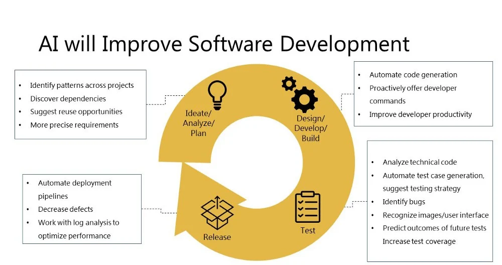 Software development automated
